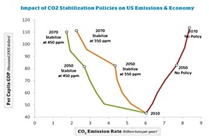 costs more to ignore than fix the climate